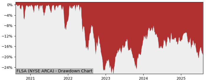 5 Year Drawdown / Underwater Chart for FLSA Performance & Benchmarks - -5.6% in 12m